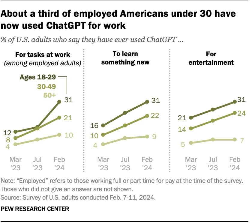 Anteil der US-Erwachsenen, die angeben, schon einmal Chat GPT genutzt zu haben. - Copyright: Pew