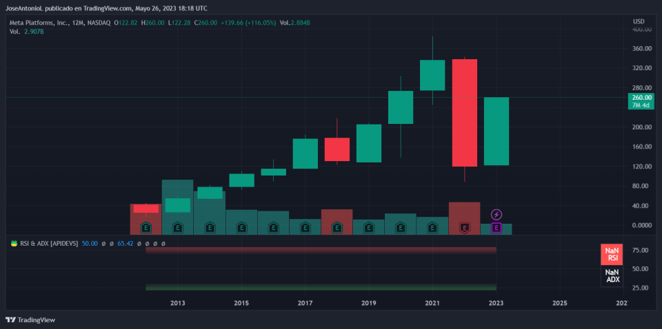 META share.  Image: TradingView