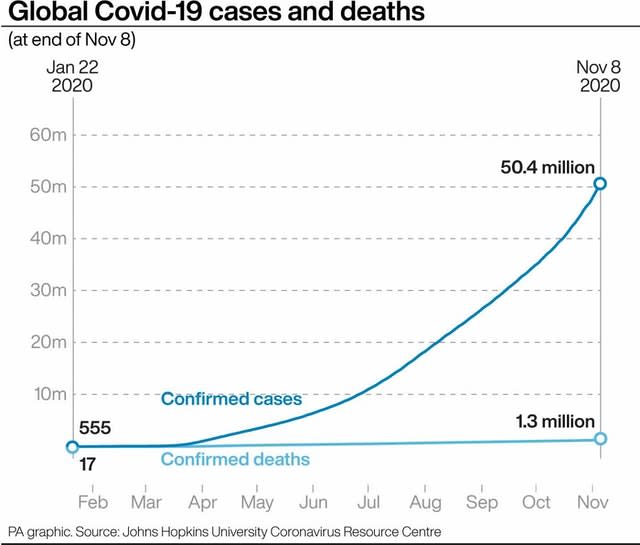 Global Covid-19 cases and deaths