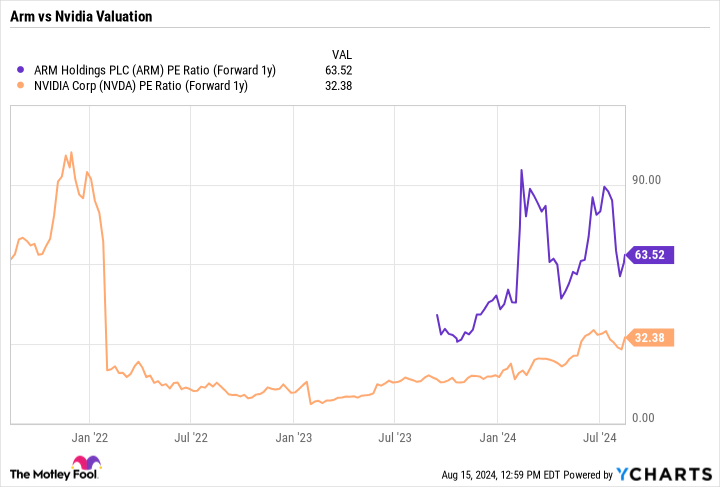 ARM PE Ratio (Trending 1Y) Chart