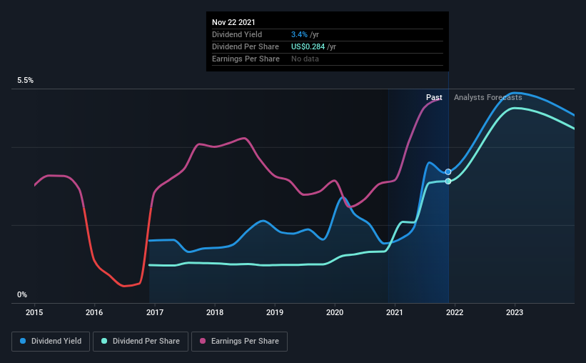 historic-dividend