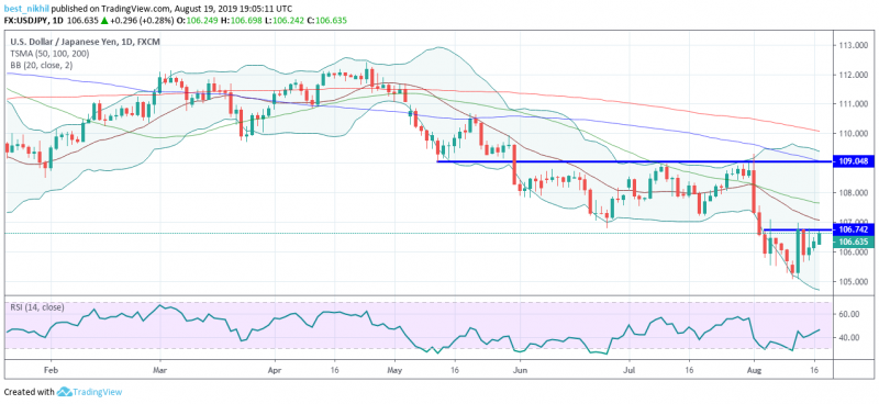 USDJPY 1 Day 19 August 2019