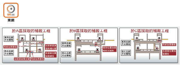 於A區採取的補救工程、於B區採取的補救工程、於C區採取的補救工程