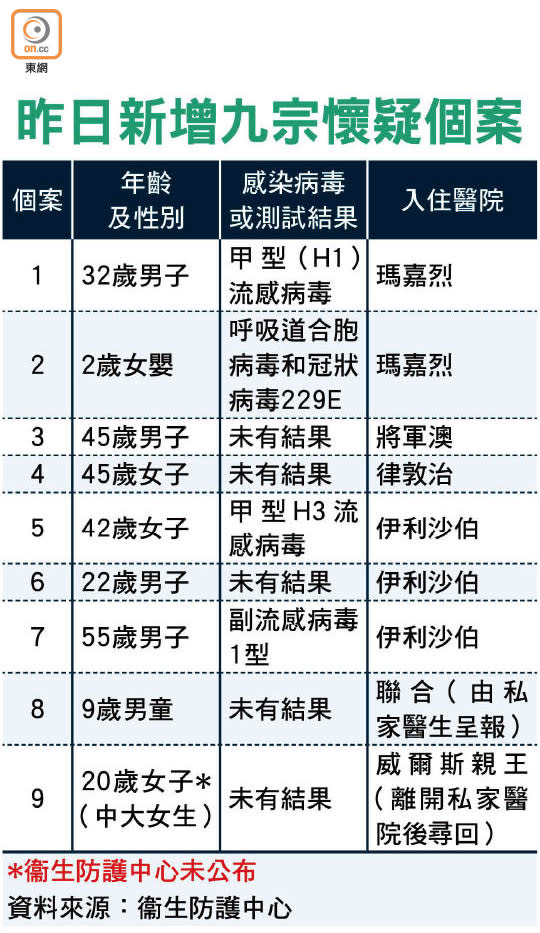 昨日新增九宗懷疑個案