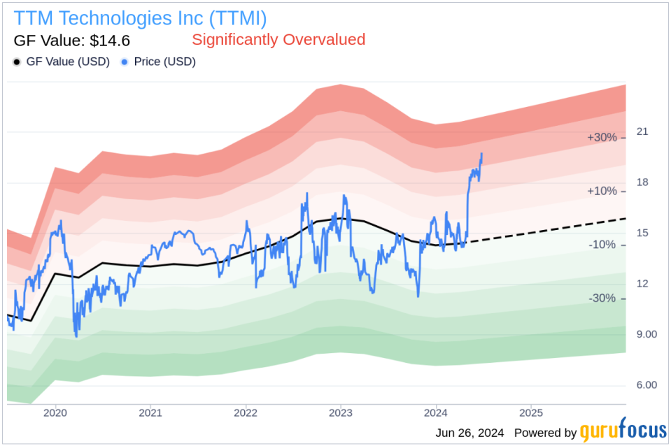 Insider Sale: EVP & COO Philip Titterton Sells 21,910 Shares of TTM Technologies Inc (TTMI)