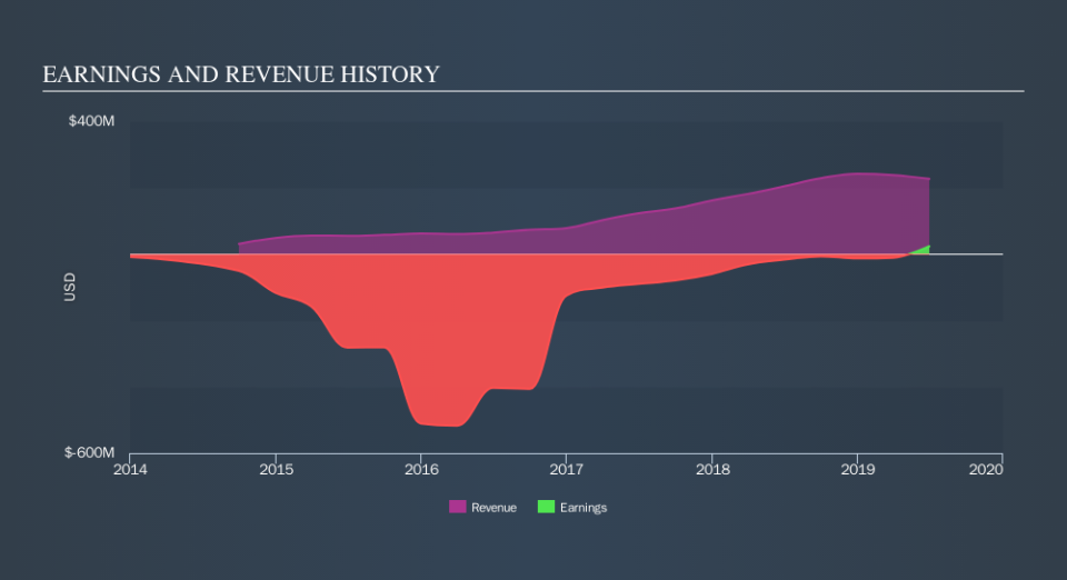 NYSE:SALT Income Statement, September 17th 2019