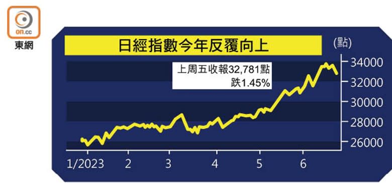 日經指數今年反覆向上