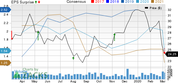 Canadian Natural Resources Limited Price, Consensus and EPS Surprise