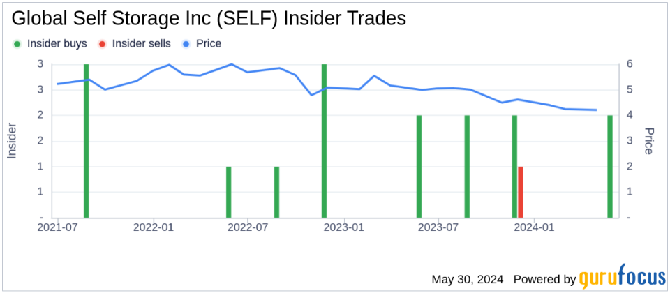 Insider Buying: President and CEO Mark Winmill Acquires Shares of Global Self Storage Inc (SELF)