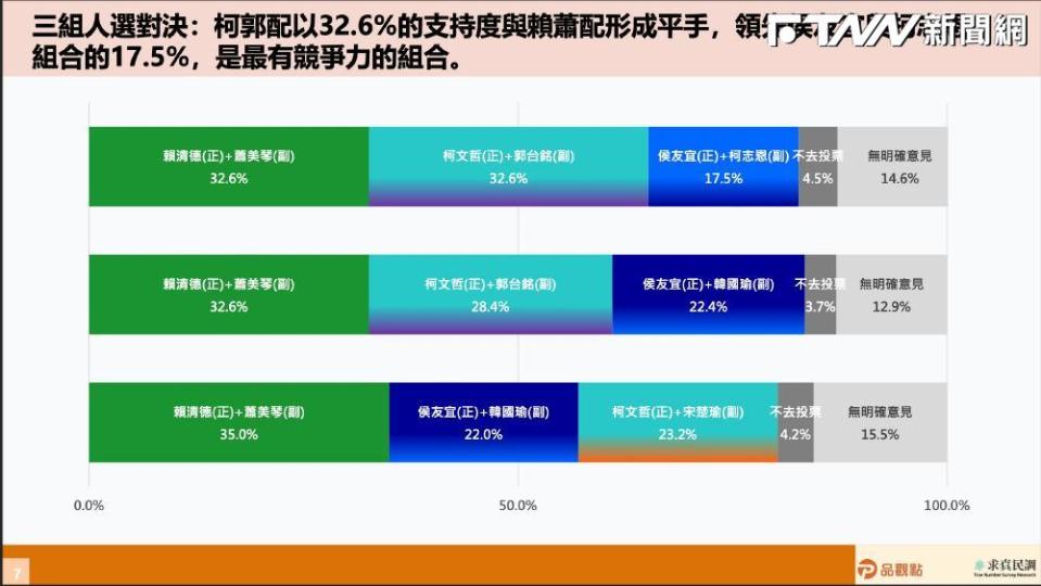 《品觀點》委託被視為親柯文哲民調公司的求真民調公司進行調查並於今日發布結果。（圖／品觀點）