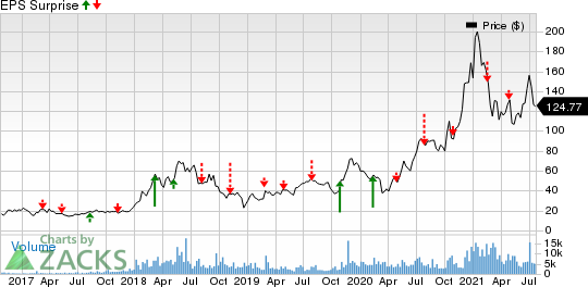 CRISPR Therapeutics AG Price and EPS Surprise