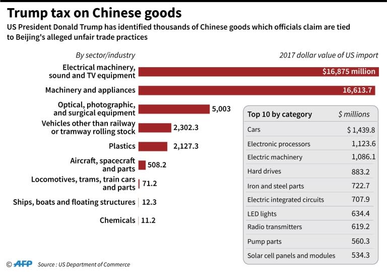 Chart showing the 2017 value of sectors that will be hit by President Donald Trump's tariffs on Chinese goods