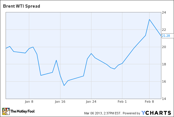 Brent WTI Spread Chart