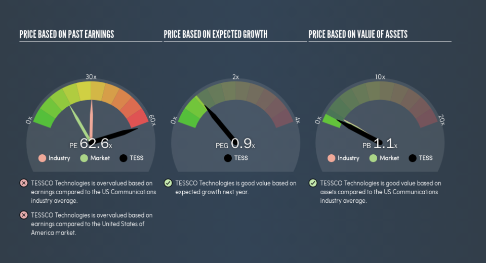 NasdaqGS:TESS Price Estimation Relative to Market, August 19th 2019