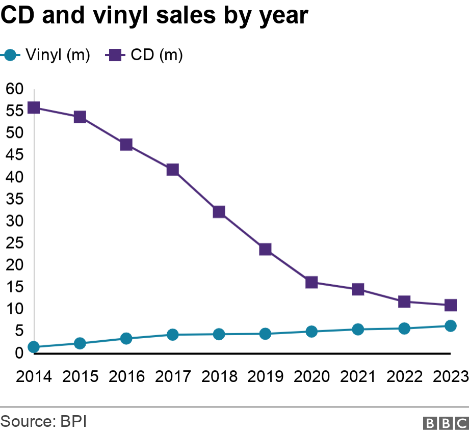 CD and vinyl sales by year. .  .