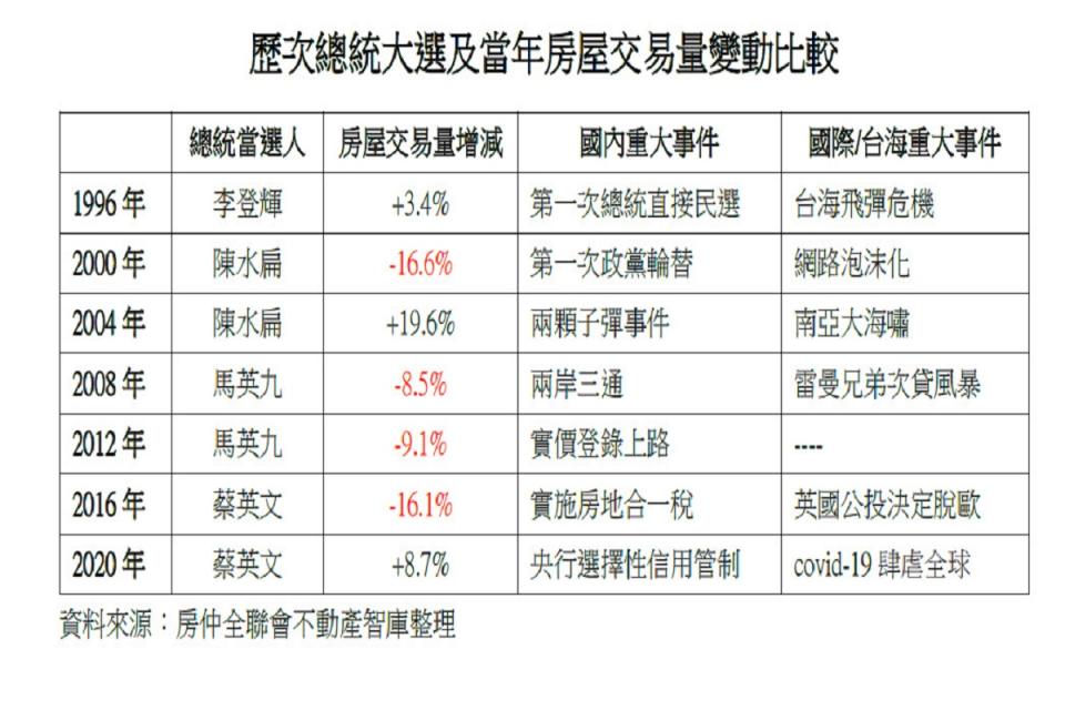 房仲全聯會不動產智庫統計大選年房市交易量，認為兩者無關。（圖：房仲全聯會不動產智庫提供）