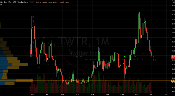 Twitter (TWTR) Stock Chart Showing Contentious Levels