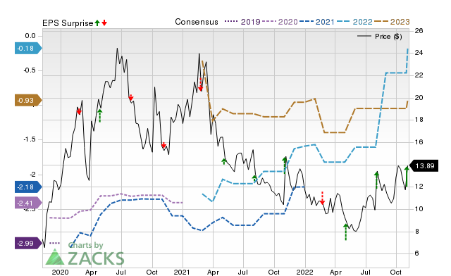 Zacks Price, Consensus and EPS Surprise Chart for KNSA