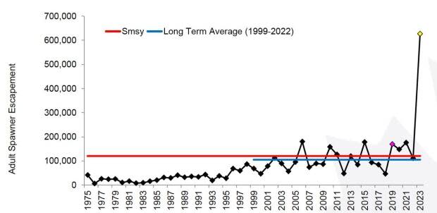 Fisheries and Oceans Canada