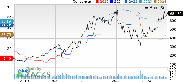 Lam Research Corporation Price and Consensus