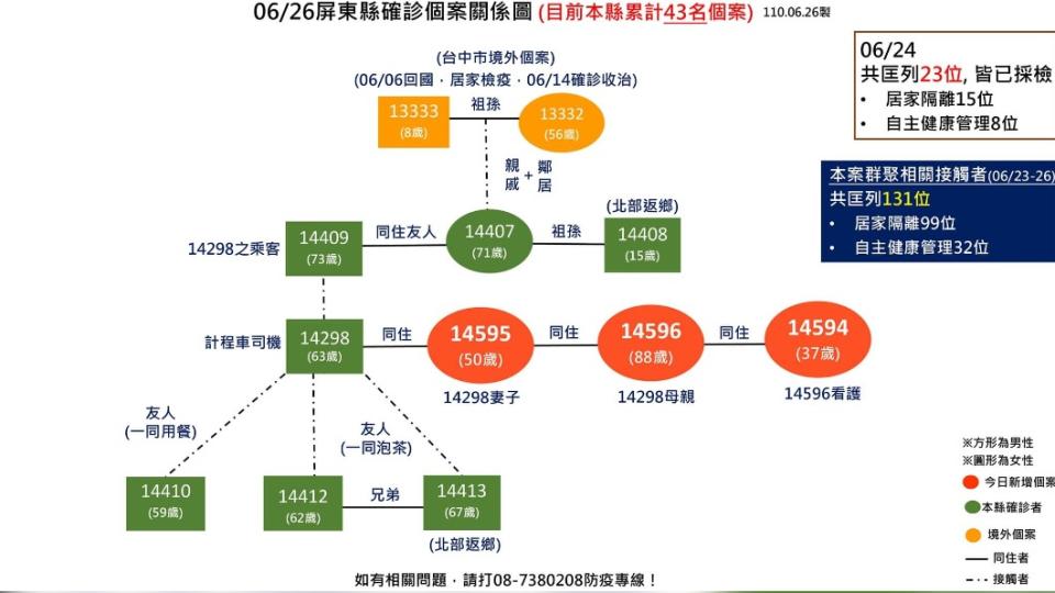 0626屏東縣確診關係圖。（圖／屏東縣政府提供）