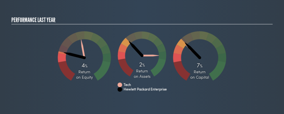 NYSE:HPE Past Revenue and Net Income, April 23rd 2019