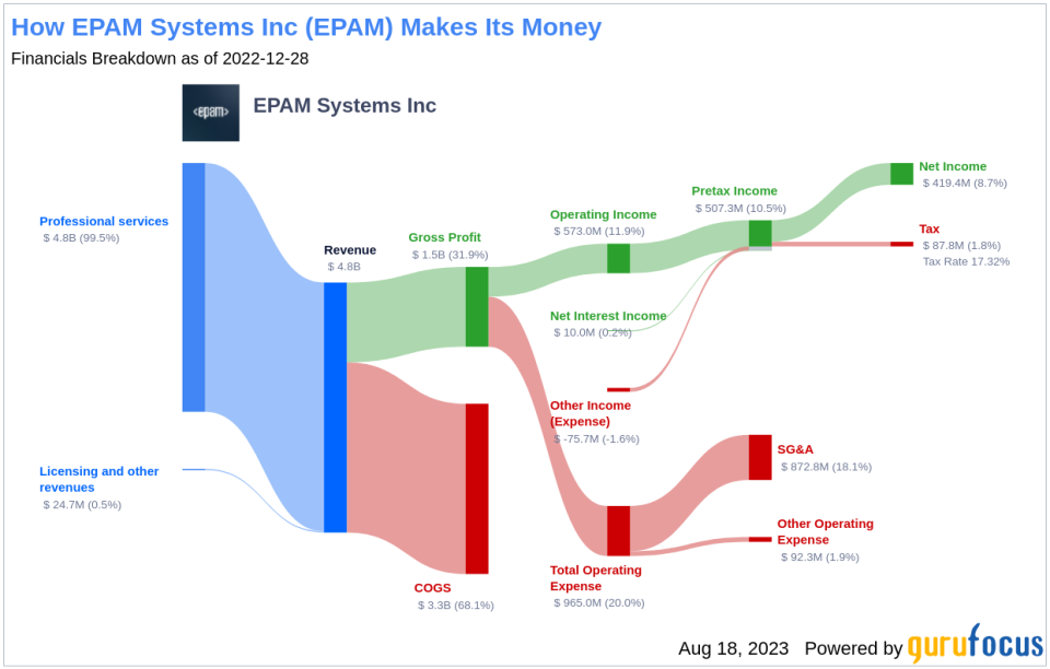 Is EPAM Systems Significantly Undervalued?