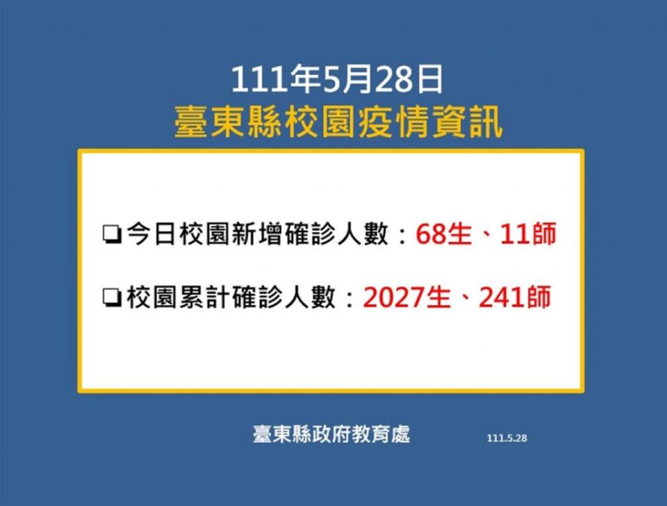 校園確診師生已達二千多例，兒童ＢＮＴ接種七成家長有意願，預計六月十五日前完成施打。（記者鄭錦晴翻攝）