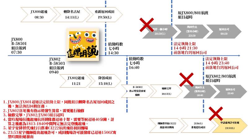 星宇航空延誤事件時間軸。（圖／「這裡胡說 x 傑西大叔」授權提供）