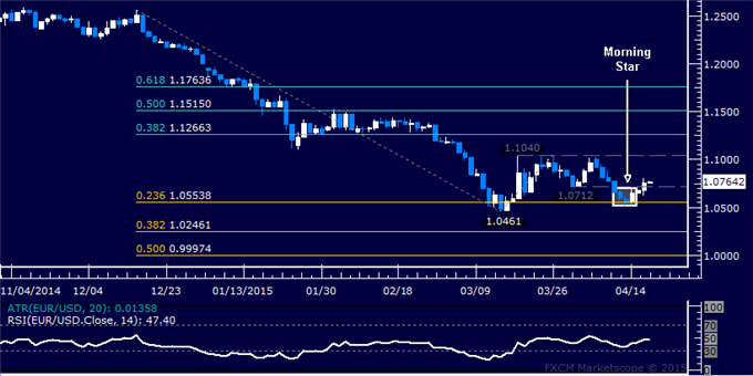 EUR/USD Technical Analysis: Euro Aims Above 1.10 Figure