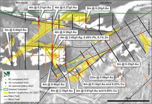 Target map with best AC drill intercepts annotated >0.1 g/t Au in AC (red dots), targets derived from AC, Au and multielement assay (yellow), AC (black) and RC (green) drilling to date, aeromagnetic 1VD colour image and structural interpretation