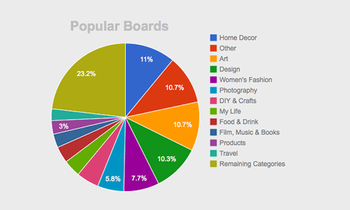 Popular Boards