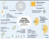 The world's richest one percent raked in 82 percent of the wealth created last year while the poorest half of the population received none, according to Oxfam