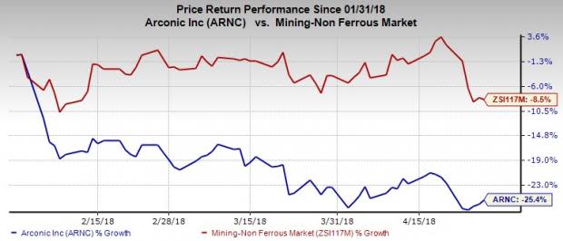 Arconic (ARNC) witnesses higher revenues in Q1 on gains across its segments. However, it revises adjusted earnings guidance down to the range of $1.17-$1.27 per share for 2018.