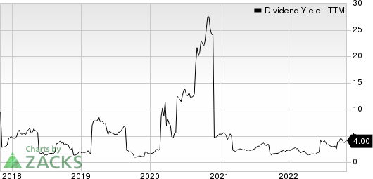 Nordic American Tankers Limited Dividend Yield (TTM)