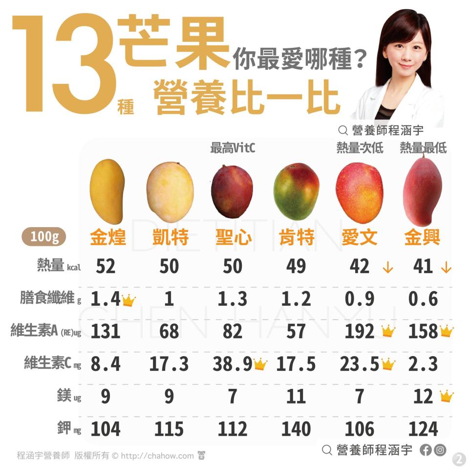 每一品種的芒果熱量、營養皆不同。（圖／翻攝自程涵宇營養師臉書）