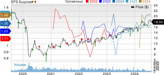 Plains All American Pipeline, L.P. Price, Consensus and EPS Surprise