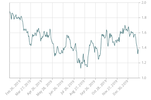 Government of Canada Benchmark Bond Yields - 5 Year (Bank of Canada)