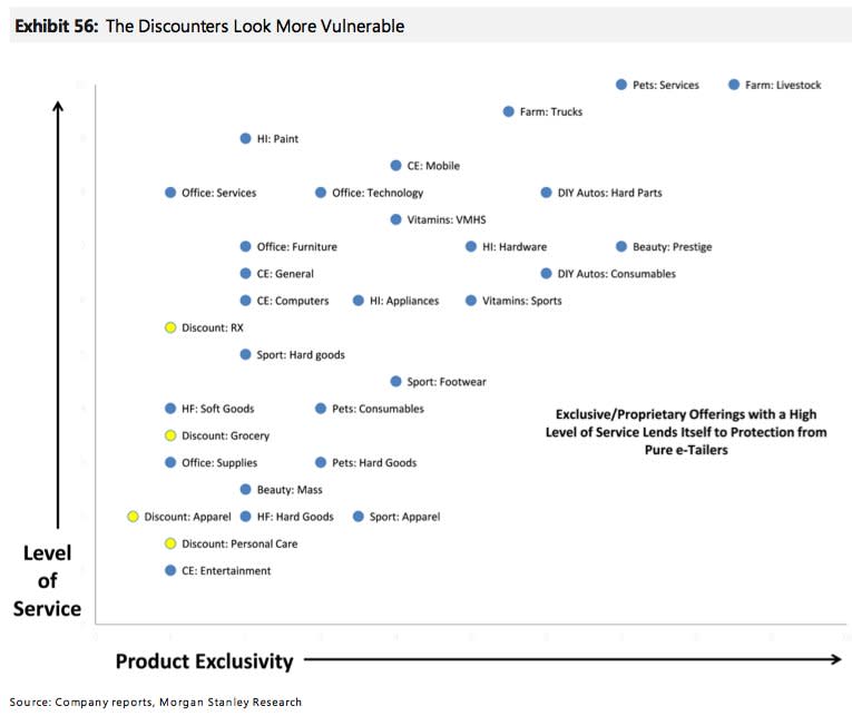 chart online retail vulnerable morgan stanley