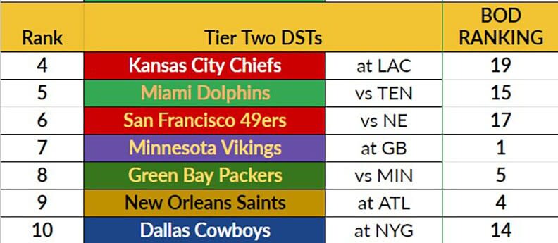 Week 4 DST Tier 2