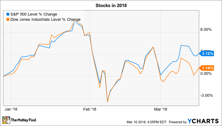 ^SPX Chart