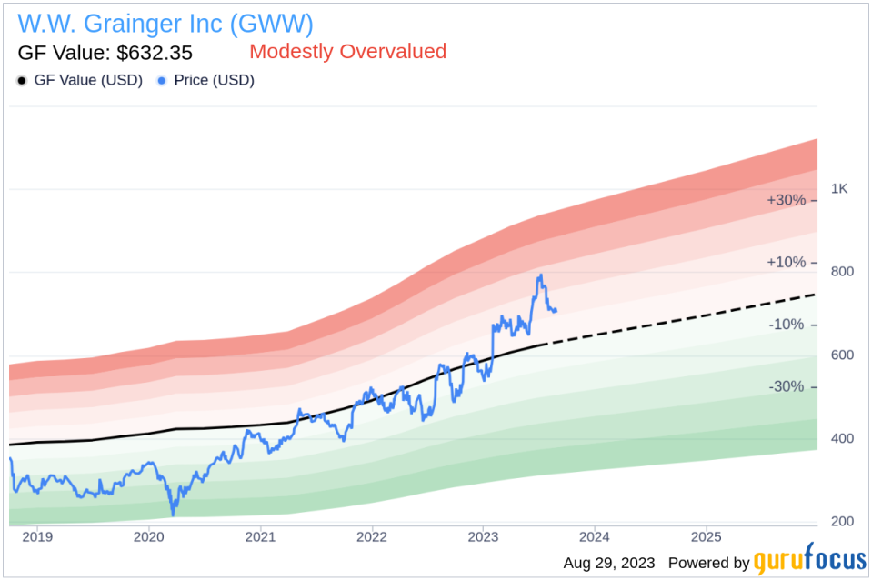 W.W. Grainger (GWW): Modestly Overvalued or a Hidden Gem?