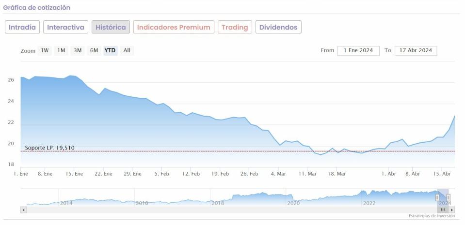 ¿Qué valores del Ibex 35 pierden más de un 10% desde máximos?