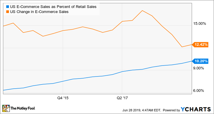 US E-Commerce Sales as Percent of Retail Sales Chart