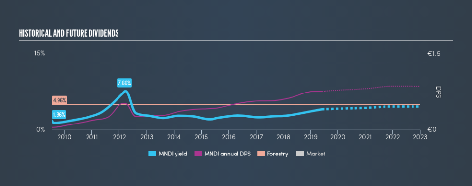 LSE:MNDI Historical Dividend Yield, May 30th 2019