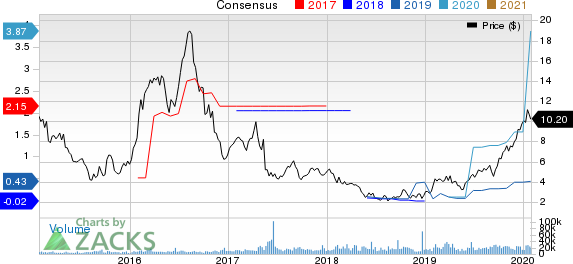 Sibanye Gold Limited Price and Consensus