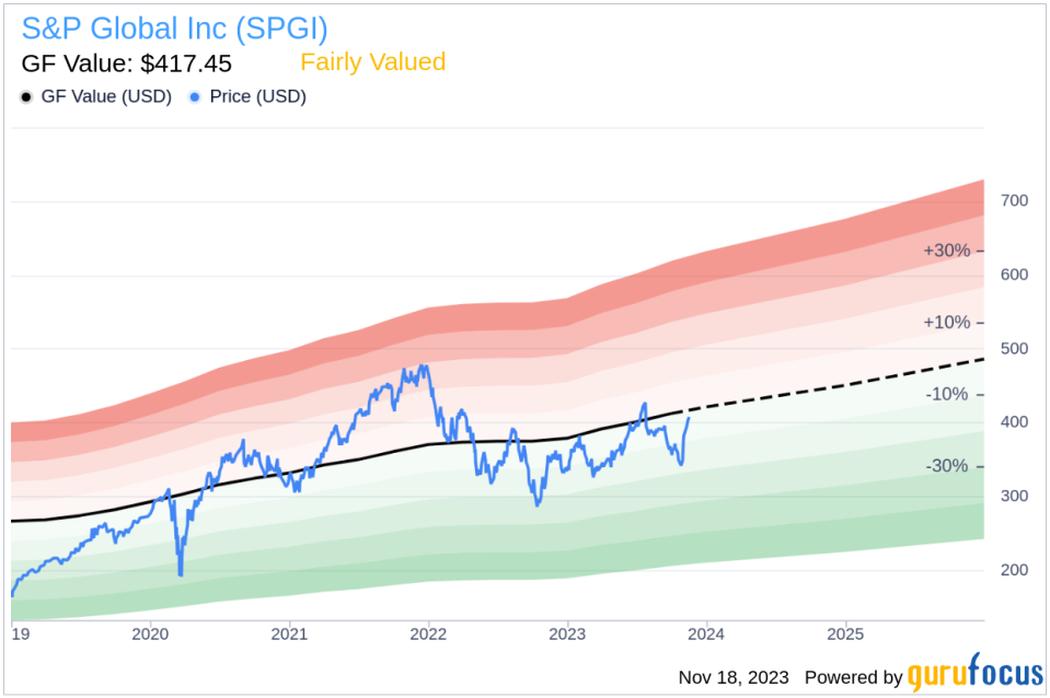 Insider Sell Alert: S&P Global Inc CEO Douglas Peterson Sells 6,000 Shares