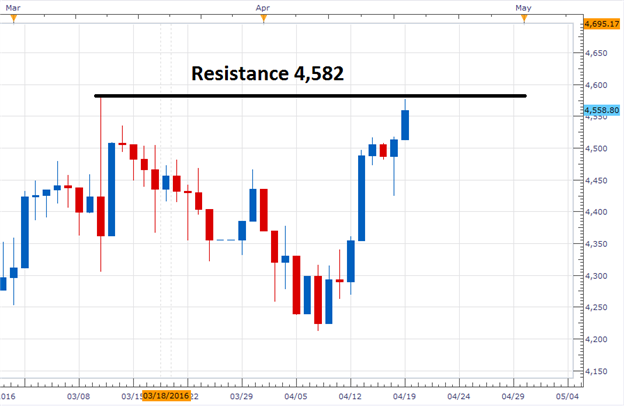 CAC 40 Trades to Monthly Highs