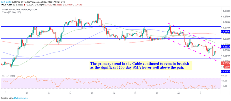 GBPUSD 60 Min 02 July 2019