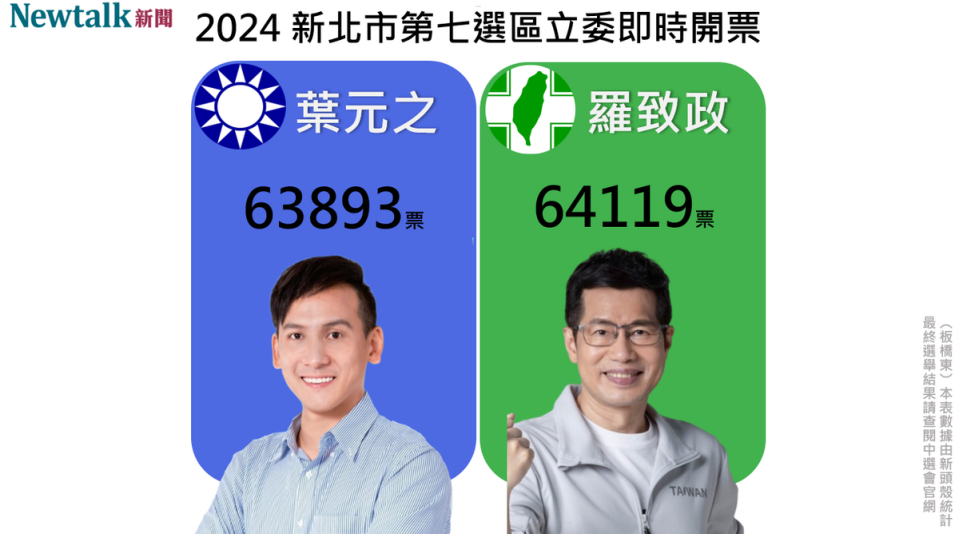 民進黨羅致政領先國民黨葉元之。   圖：翻攝自新頭殼